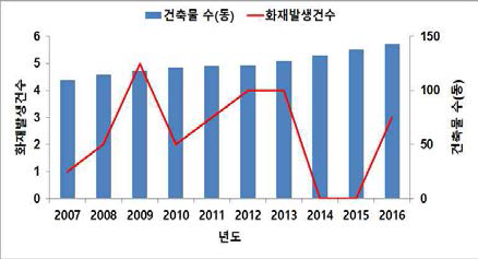 건축물 대비 화재발생 현황