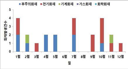 월별 화재발생 건수