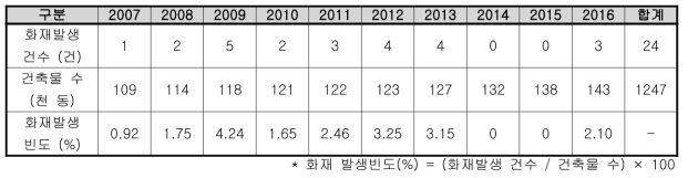 충청북도 의료시설 건축물 및 화재발생 현황