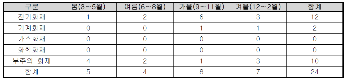 계절별 충청북도 의료시설 화재발생 현황