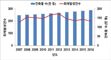 건축물 대비 화재발생 현황