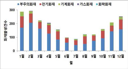 월별 화재발생 건수