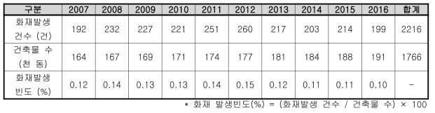 충청남도 단독주택 건축물 및 화재발생 현황