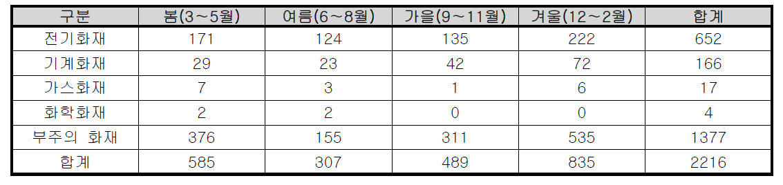 계절별 충청남도 단독주택 화재발생 현황