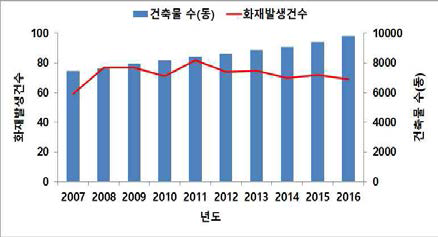 건축물 대비 화재발생 현황