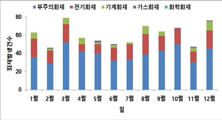 월별 화재발생 건수