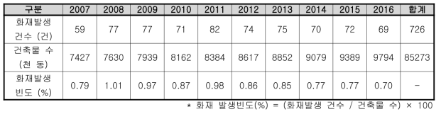 충청남도 공동주택 건축물 및 화재발생 현황