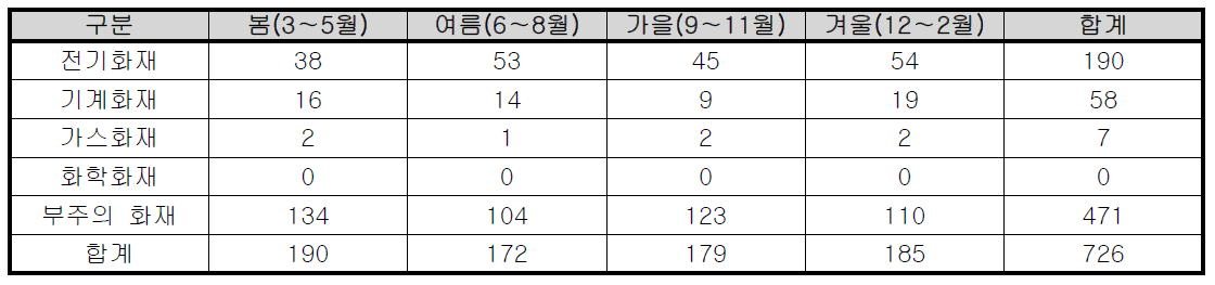 계절별 충청남도 공동주택 화재발생 현황