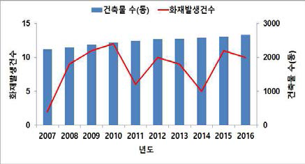 건축물 대비 화재발생 현황