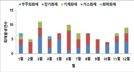 월별 화재발생 건수