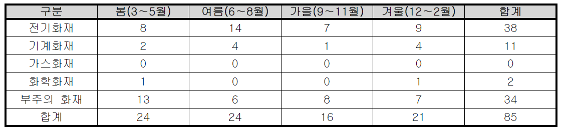 계절별 충청남도 학교 화재발생 현황