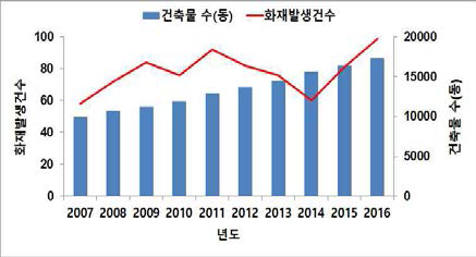 건축물 대비 화재발생 현황