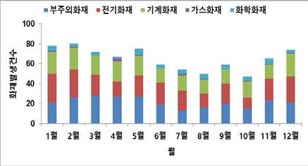 월별 화재발생 건수