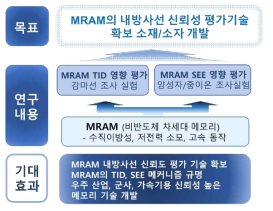 연구개발 개요