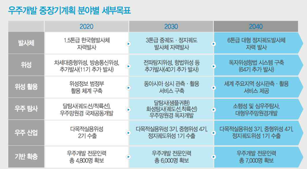 우주개발 중장기 계획