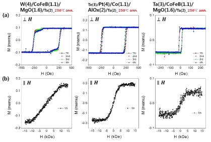 수직자기이방성이 확보된 NM/FM/I 구조의 자기장 인가 방향에 따른 자화곡선 (a)수직, (b)수평 자기장