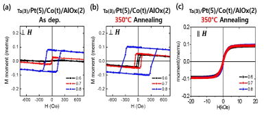 NM/FM/I 구조의자기장 인가 방향에 따른 자화곡선 (a)수직자기장, (b)350도 열처리, 수직자기장, (c)350도 열처리, 수평자기장