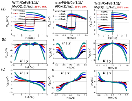 인가 전류 크기에 따른 Harmonic SOT 홀 전압 (a)V1ω , (b)V2ω (H║y), (c)V2ω(H║x)