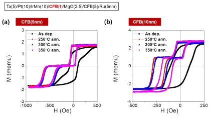 면방향의 자기이방성을 갖는 다층박막의 열처리 온도에 따른 자화곡선 (a) 하부 CoFeB(5), (b) 하부 CoFeB(10)
