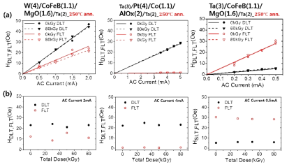 감마선 피폭량에 따른 수직 자성 전극 소자의 SOT 특성 변화 (a)인가 전류 크기 의존성, (b)감마선 피폭량 의존성