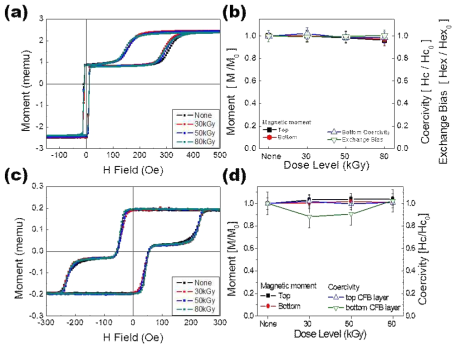 감마선 조사(30, 50, 80 kGy) 이후에 (a)면방향 자기터널접합의 자기이력곡선의 변화 (b)(a)의 자기이력곡선으로부터 추출된 포화자화값과 보자력 및 교환결합바이어스의 크기 (c)수직 자기터널접합의 자기이력곡선의 변화 (d)(c)의 자기이력곡선으로부터 추출된 포화 자화값과 보자력의 크기 변화