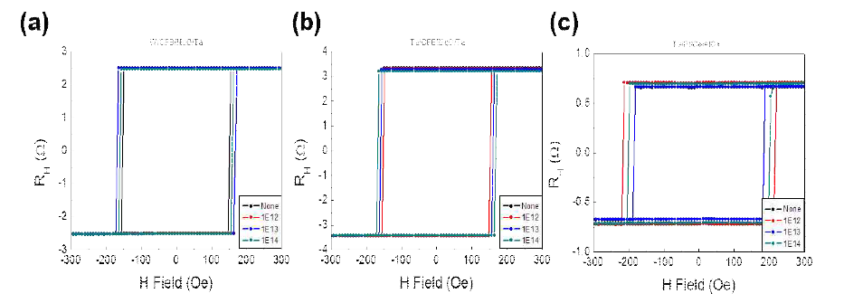 양성자 조사(1012 cm-2, 1013 cm-2, 1014 cm-2)이후의 비정상 홀 효과의 변화 (a)W(4 nm)/CoFeB(1.1 nm)/MgO(1.6 nm)/Ta(2 nm), (b)Ta(5 nm)/CoFeB(1.1 nm)/MgO(1.6 nm)/Ta(2 nm), (c)Ta(3 nm)/Pt(5 nm)/Co(0.8 nm)/AlOx(2 nm)