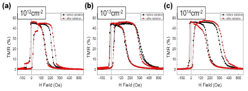 20 MeV의 양성자가 조사된 면방향 자기터널접합에서 측정된 터널자기저항 (TMR)의 조사량에 따른 변화. 검은색 선은 동일 소자에서 조사 전에 측정된 결과이고 빨간색 선은 조사 후 측정된 결과임. (a)1012 cm-2 (b)1013 cm-2 (c)1014 cm-2
