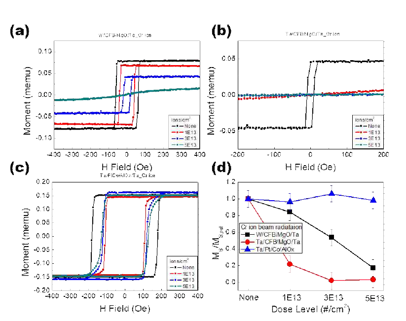 20 keV의 크롬 이온 조사(1×1013 cm-2, 3×1013 cm-2, 5×1013 cm-2)이 후의 (a)W(4 nm)/CoFeB(1.1 nm)/MgO(1.6 nm)/Ta(2 nm), (b)Ta(5 nm)/CoFeB(1.1 nm)/MgO(1.6 nm)/Ta(2 nm), (c)Ta(3 nm)/Pt(5 nm)/Co(0.8 nm)/AlOx(2 nm), (d)조사량에 따른 각 수직자화구조의 포화자화값의 크기 변화