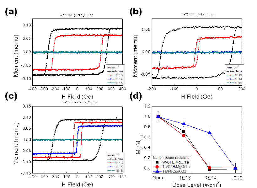 20 keV의 구리 이온 조사(1013 cm-2, 1014 cm-2, 1015 cm-2)이후의 (a)W(4 nm)/CoFeB(1.1 nm)/MgO(1.6 nm)/Ta(2 nm), (b)Ta(5 nm)/CoFeB(1.1 nm)/MgO(1.6 nm)/Ta(2 nm), (c)Ta(3 nm)/Pt(5 nm)/Co(0.8 nm)/AlOx(2 nm), (d)조사량에 따른 각 수직자화구조의 포화자화값의 크기 변화