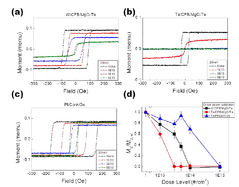 20 keV의 구리 이온 조사(1×1013 cm-2, 3×1013 cm-2, 5×1013 cm-2) 이후의 (a)W(4 nm)/CoFeB(1.1 nm)/MgO(1.6 nm)/Ta(2 nm), (b)Ta(5 nm)/CoFeB(1.1 nm)/MgO(1.6 nm)/Ta(2 nm), (c)Ta(3 nm)/Pt(5 nm)/Co(0.8 nm)/AlOx(2 nm), (d)조사량에 따른 각 수직자화구조의 포화자화 값의 크기 변화