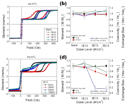 면방향 자기터널접합의 구리 이온 조사 이후의 자기이력곡선 변화 (a)(b)20 keV의 에너지로 (1×1013 cm-2, 3×1013 cm-2, 5×1013 cm-2)양만큼 조사되었을 때의 변화 (c)(d)20 keV, 50 keV, 100 keV의 에너지를 가지고 5×1013 cm-2의 양만큼 조사되었을 때의 변화