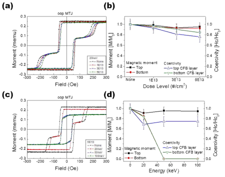 수직 자기터널접합의 구리 이온 조사 이후의 자기이력곡선 변화 (a)(b)20 keV의 에너지로 (1×1013 cm-2, 3×1013 cm-2, 5×1013 cm-2)양만큼 조사되었을 때의 변화 (c)(d)20 keV, 50 keV, 100 keV의 에너지를 가지고 5×1013 cm-2의 양만큼 조사되었을 때의 변화