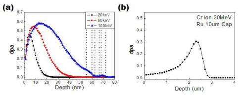 보호층 삽입에 따른 데미지 경감 및 입사 에너지 증가에 따른 침투 깊이의 변화 (a) 50 nm 두께의 루테늄 보호층에 20, 50, 100 keV의 크롬 이온으로부터 받는 데미지 (b) 20 MeV의 크롬 이온이 침투하는 루테늄 보호층의 깊이와 그 동안 발생하는 데미지