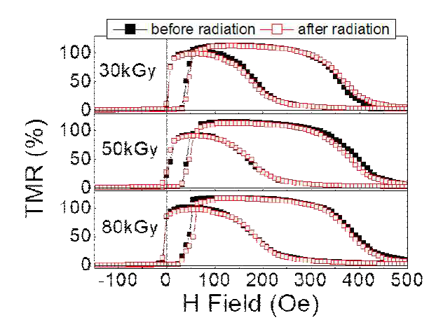 면방향 자기터널접합에 60Co에서 방사된 감마선을 30kGy, 50kGy, 80kGy 만큼 조사 이후의 터널자기저항 변화
