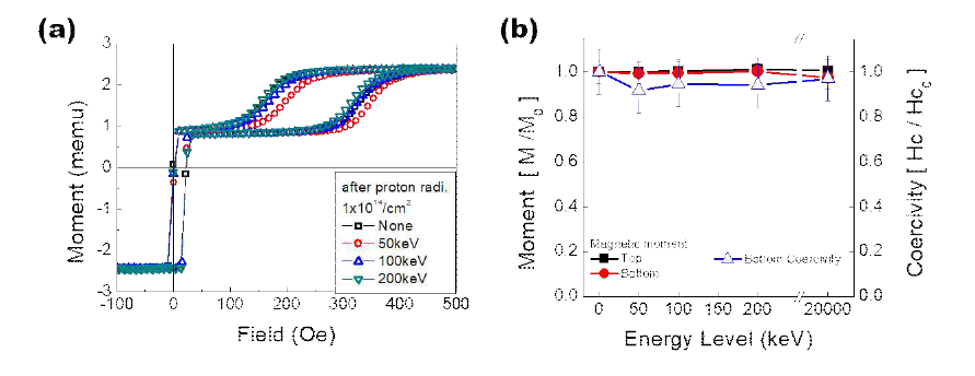 면방향 자기터널접합에 50, 100, 200 keV의 에너지로 1×1014 cm-2 양만큼 양이온 빔 조사 이후의 자기이력곡선 변화