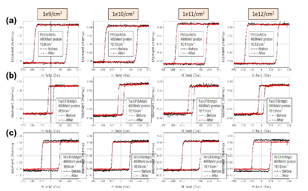 (a)Ta/Pt/Co/AlOx (b)Ta/CoFeB/MgO/Ta (c)W/CoFeB/MgO/Ta 수직자화소자에 480 MeV의 에너지로 (1×109 cm-2, 1×1010 cm-2, 1×1011 cm-2, 1×1012 cm-2)양만큼 양성자 빔 조사 이후의 자기이력곡선 변화