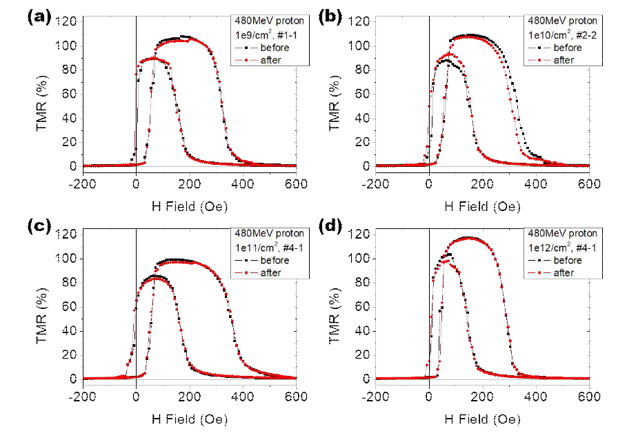 (a)면방향 및 (b)수직 자기터널접합에 480 MeV의 에너지로 (1×109 cm-2, 1×1010 cm-2, 1×1011 cm-2, 1×1012 cm-2)양만큼 양성자 빔 조사 이후의 터널자기저항 변화