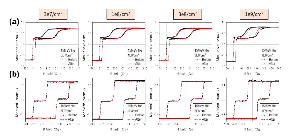 (a)면방향 및 (b)수직 자기터널접합에 15 MeV의 에너지로 (3×107 cm-2, 1×108 cm-2, 3×108 cm-2, 1×109 cm-2)양만큼 He 이온 빔 조사 이후의 자기이력곡선 변화