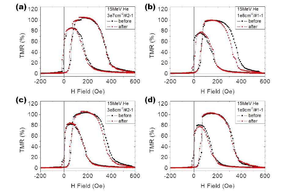 (a)면방향 및 (b)수직 자기터널접합에 15 MeV의 에너지로 (3×107 cm-2, 1×108 cm-2, 3×108 cm-2, 1×109 cm-2)양만큼 He 이온 빔 조사 이후의 터널자기저항 변화