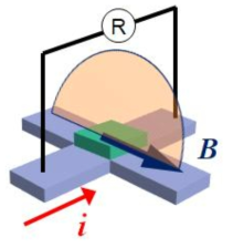 스핀-홀 자기저항의 측정을 위해 인가되는 전류(x축)와 자기장(zy 평면)의 모식도