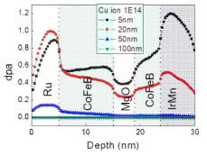 20keV 구리 이온의 조사에 대해 Ru 보호층을 5~100nm 삽입하였을 때 터널막 근처에 발생하는 데미지 비교
