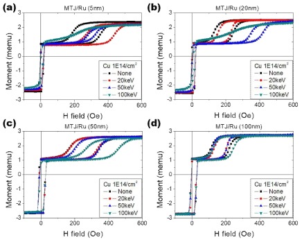 상단 Ru 보호층의 두께 (a) 5nm, (b) 20nm, (c) 50nm, (d) 100nm에 따라 20keV~100keV의 구리 이온 빔이 1×1014 cm-2 양으로 조사되었을 때의 자기이력곡선의 변화