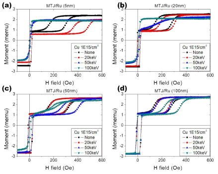 상단 Ru 보호층의 두께 (a) 5nm, (b) 20nm, (c) 50nm, (d) 100nm에 따라 20keV~100keV의 구리 이온 빔이 1×1015 cm-2 양으로 조사되었을 때의 면방향 자기터널접합의 자기이력곡선의 변화