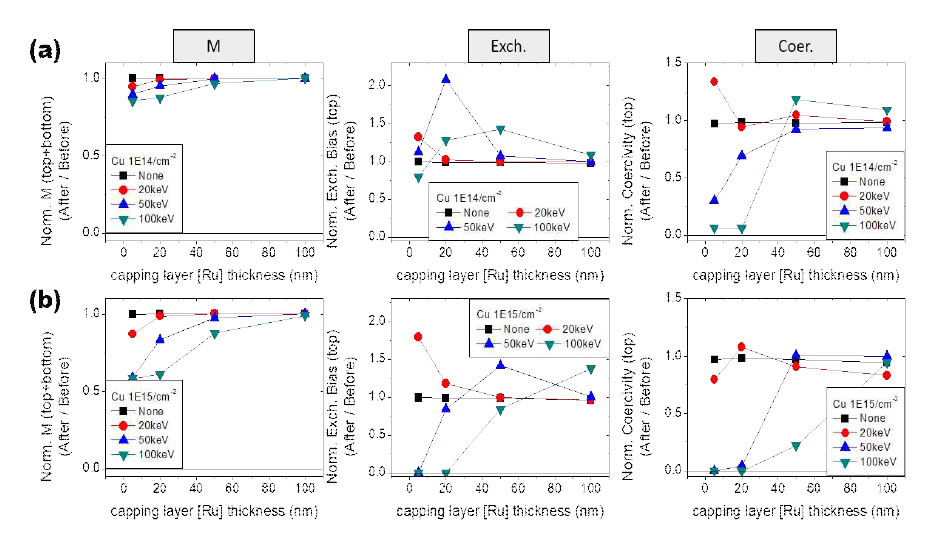 (a)1×1014 cm-2 (b)1×1015 cm-2 양의 구리 이온 빔이 20~100keV로 조사되었을 때, Ru 보호층의 두께에 따른 면방향 자기터널접합의 포화자화값, 보자력, 교환결합 바이어스의 변화