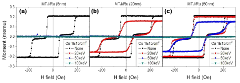 상단 Ru 보호층의 두께 (a) 5nm, (b) 20nm, (c) 50nm에 따라 20keV~100keV의 구리 이온 빔이 1×1015 cm-2 양으로 조사되었을 때의 수직 자기터널접합의 자기이력곡선의 변화