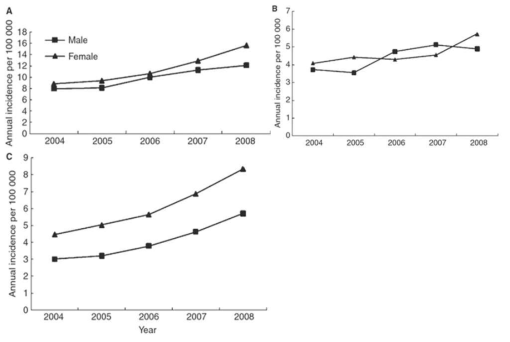 폐색전증의 발생, 사망률 및 CT의 over-diagnosis, Arch Intern Med 2011;171:831. 1998년 이후 CT인한 폐색전 진단이 80%증가, 그러나, 사망률은 변화 없음. 즉, CT의 폐색전증 over-diagnosis를 의미함