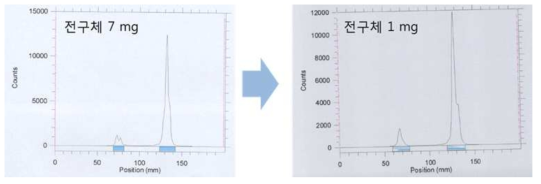 표지수율확인 radioTLC 크로마토그램