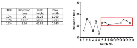 이동상의 에탄올 함량에 따른 retention time 결과