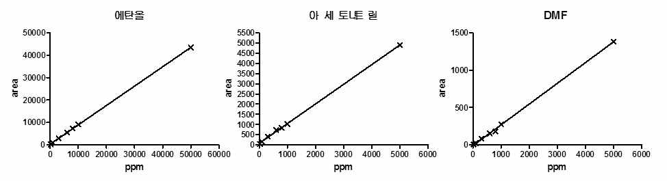 직선성 평가 결과