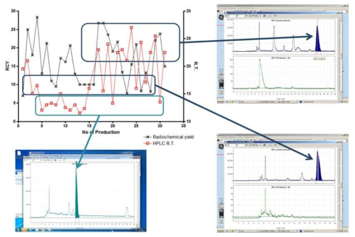 정제 시 HPLC 머무름 시간 및 패턴과 수율의 상관관계